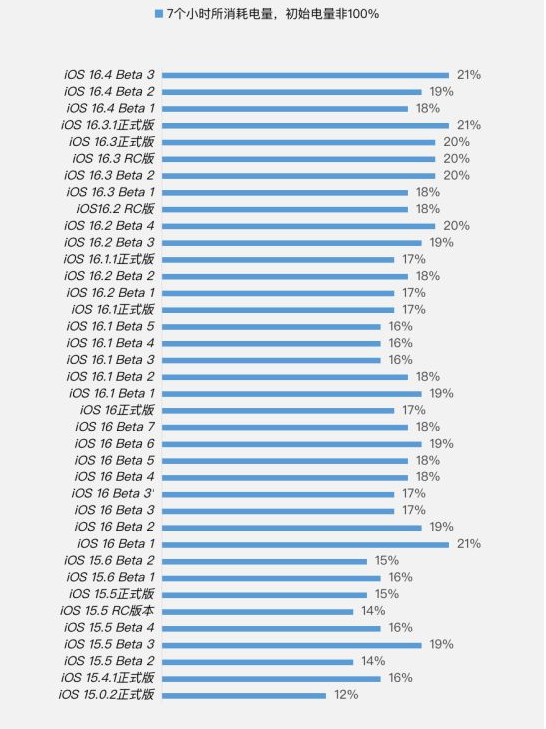 沁水苹果手机维修分享iOS 16.4 Beta 3续航跑分等测试结果汇总 