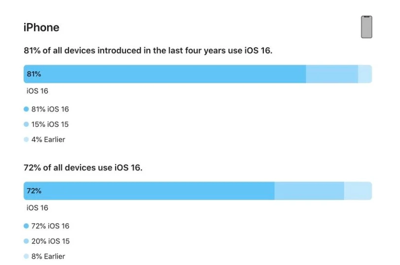 沁水苹果手机维修分享iOS 16 / iPadOS 16 安装率 