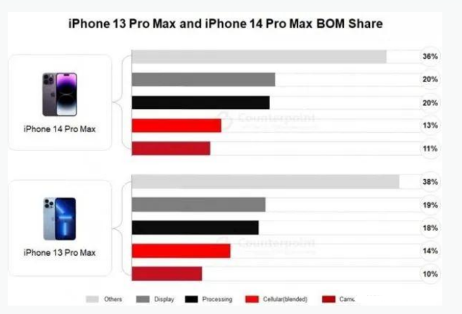 沁水苹果手机维修分享iPhone 14 Pro的成本和利润 