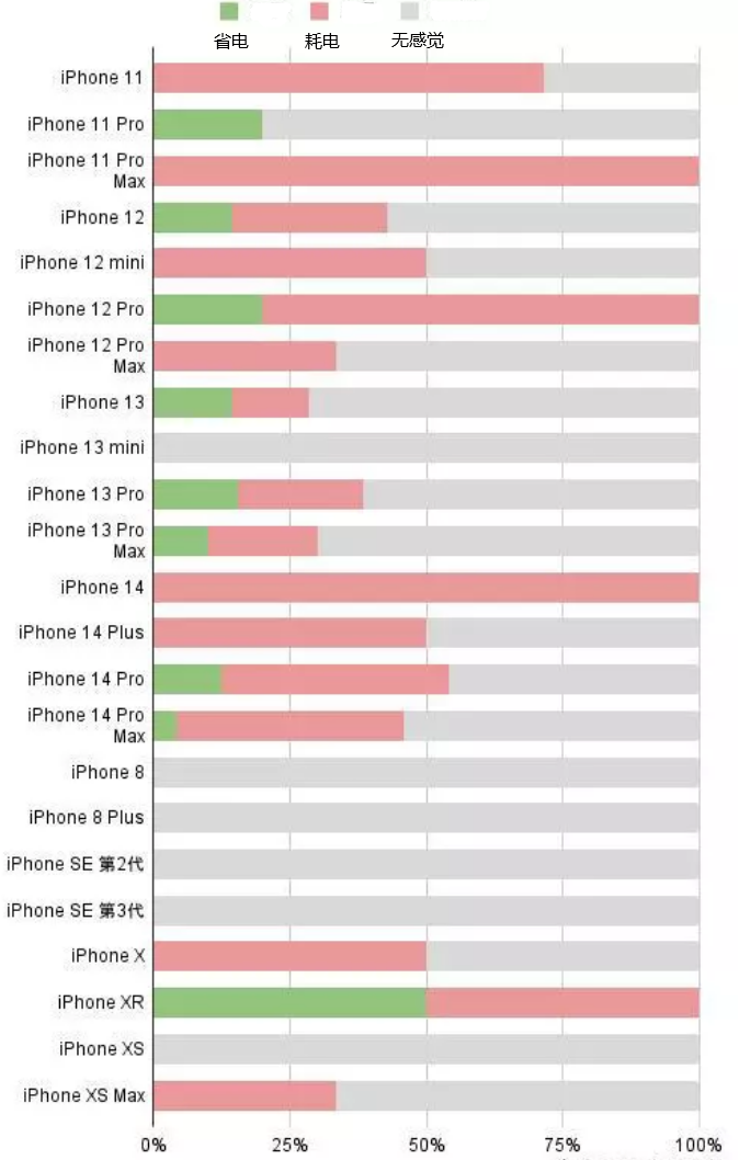 沁水苹果手机维修分享iOS16.2太耗电怎么办？iOS16.2续航不好可以降级吗？ 